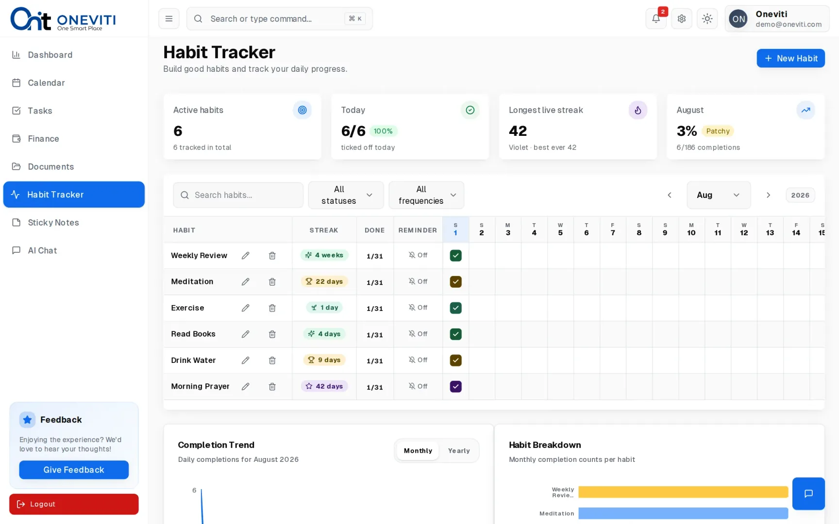The Oneviti habit tracker: six habits with their current streaks, a month-long completion grid with a tick in each completed day, and completion-trend and per-habit breakdown charts below.